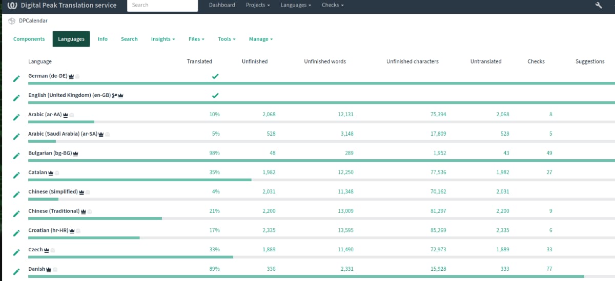 Weblate interface of Digital Peak